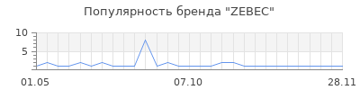 Популярность ZEBEC