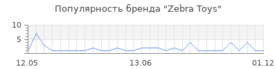 Популярность zebra toys