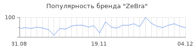 Популярность zebra