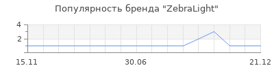 Популярность ZebraLight