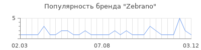 Популярность zebrano
