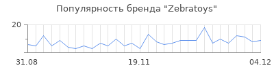 Популярность zebratoys