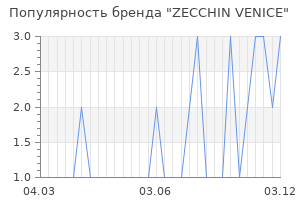 Популярность бренда zecchin venice