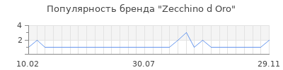 Популярность zecchino d oro