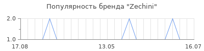 Популярность Zechini
