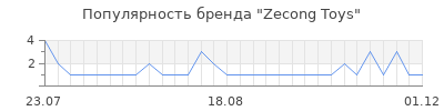 Популярность zecong toys