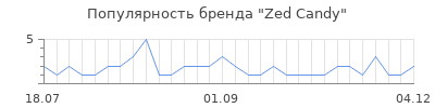 Популярность zed candy