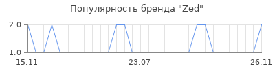 Популярность Zed