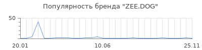 Популярность ZEE.DOG