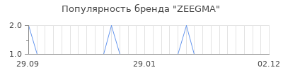 Популярность zeegma
