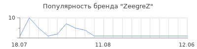 Популярность ZeegreZ