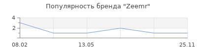 Популярность Zeemr