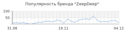 Популярность zeepdeep