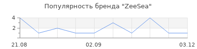 Популярность ZeeSea