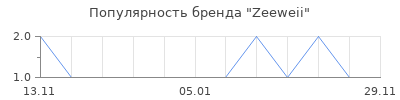 Популярность Zeeweii