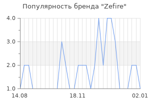 Популярность бренда zefire