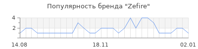 Популярность zefire