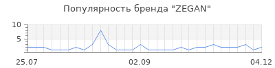 Популярность zegan