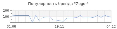 Популярность Zegor