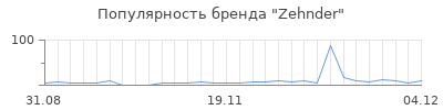 Популярность zehnder