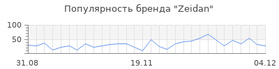 Популярность zeidan