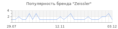 Популярность Zeissler