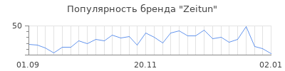 Популярность zeitun