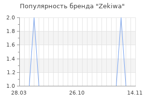 Популярность бренда zekiwa