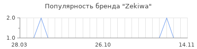 Популярность zekiwa