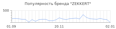 Популярность zekkert