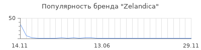 Популярность Zelandica