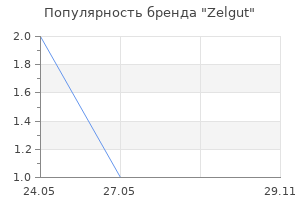 Популярность бренда Zelgut