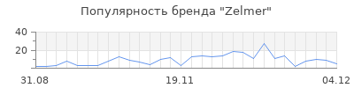 Популярность zelmer