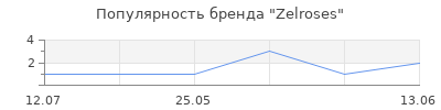 Популярность Zelroses