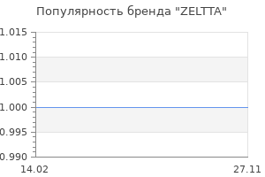 Популярность бренда ZELTTA