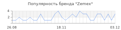 Популярность zemex