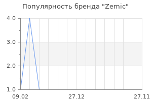 Популярность бренда Zemic