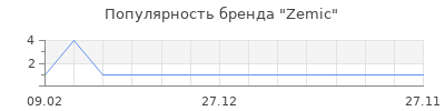 Популярность Zemic