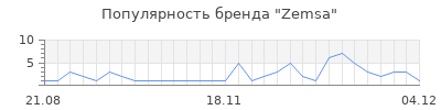 Популярность zemsa