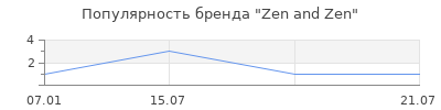Популярность Zen and Zen