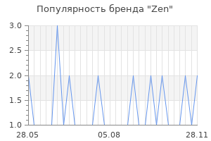 Популярность бренда zen