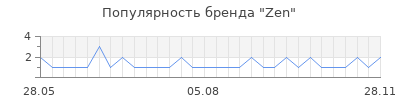 Популярность zen