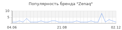 Популярность zenaq