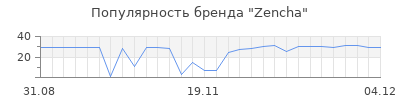 Популярность zencha