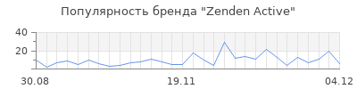 Популярность zenden active