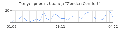 Популярность zenden comfort
