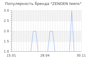 Популярность бренда zenden teens