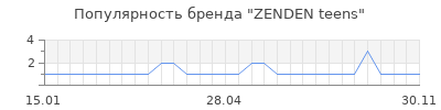 Популярность zenden teens