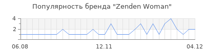 Популярность zenden woman