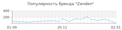 Популярность zenden